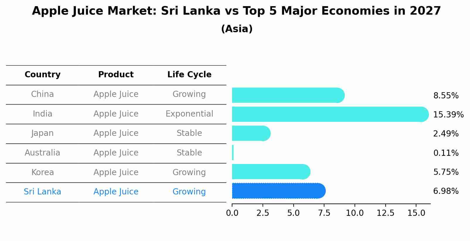 Apple Juice Market: Sri Lanka vs Top 5 Major Economies in 2027 (Asia)