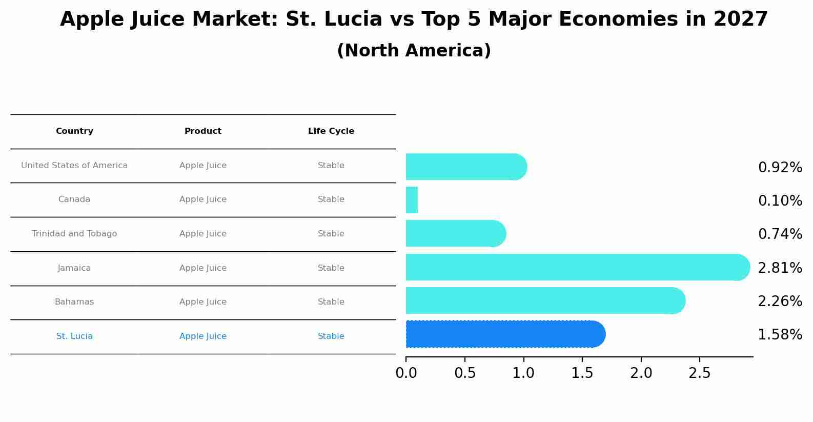 Apple Juice Market: St. Lucia vs Top 5 Major Economies in 2027 (North America)