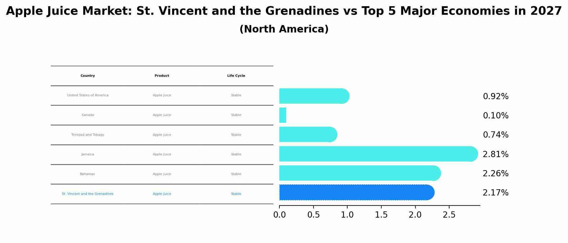 Apple Juice Market: St. Vincent and the Grenadines vs Top 5 Major Economies in 2027 (North America)