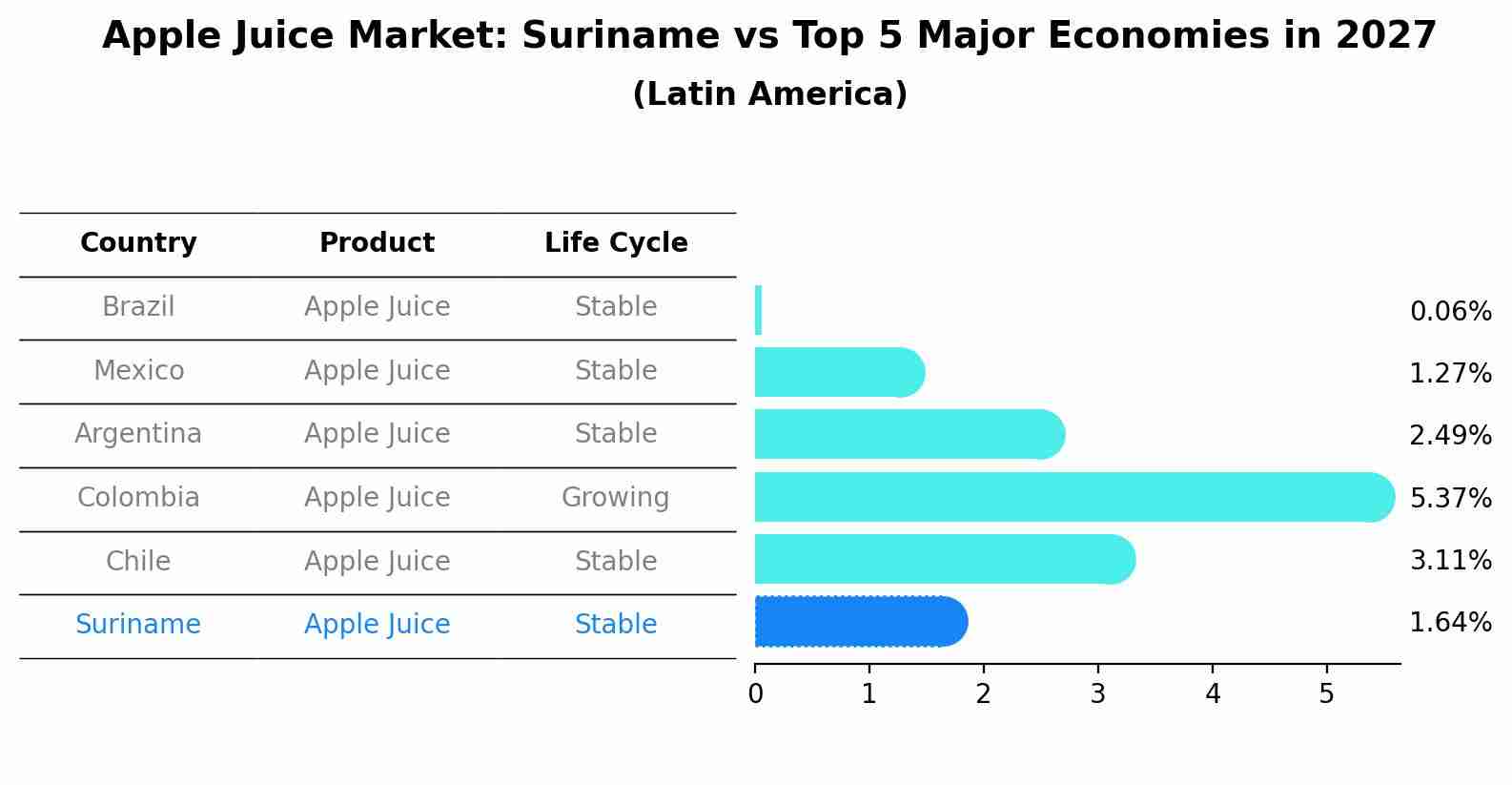 Apple Juice Market: Suriname vs Top 5 Major Economies in 2027 (Latin America)