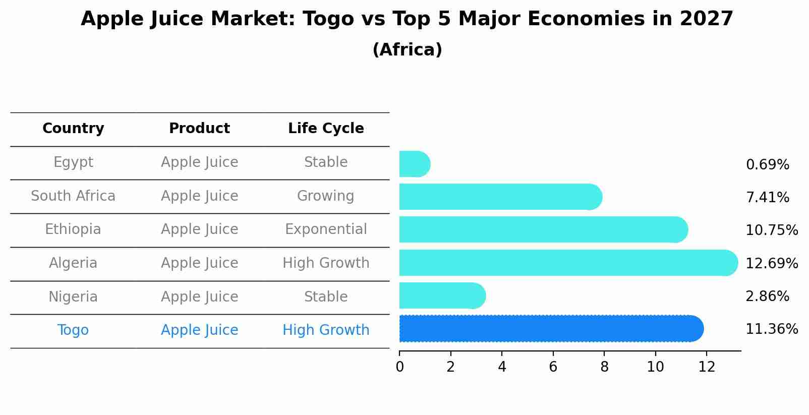 Apple Juice Market: Togo vs Top 5 Major Economies in 2027 (Africa)