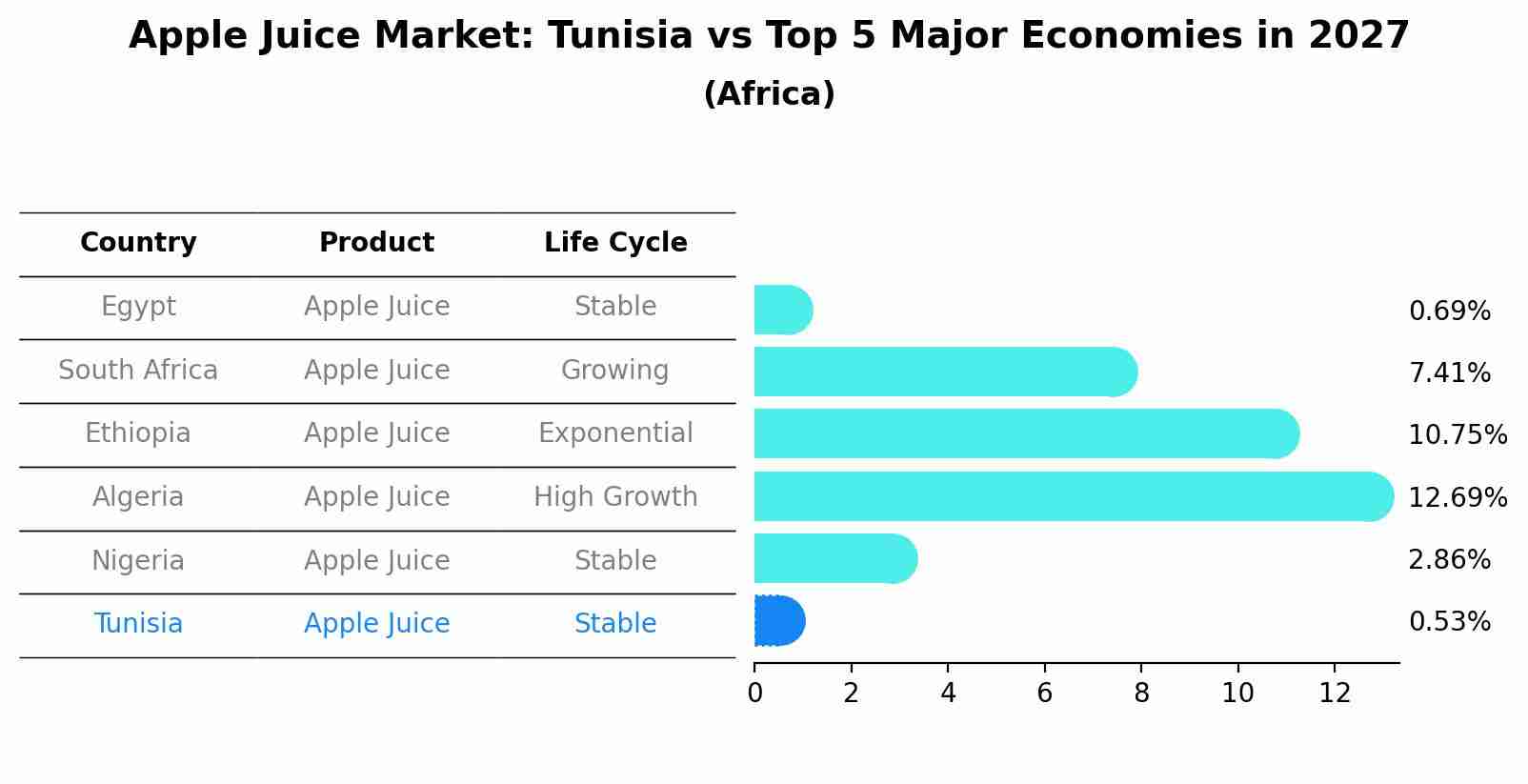 Apple Juice Market: Tunisia vs Top 5 Major Economies in 2027 (Africa)
