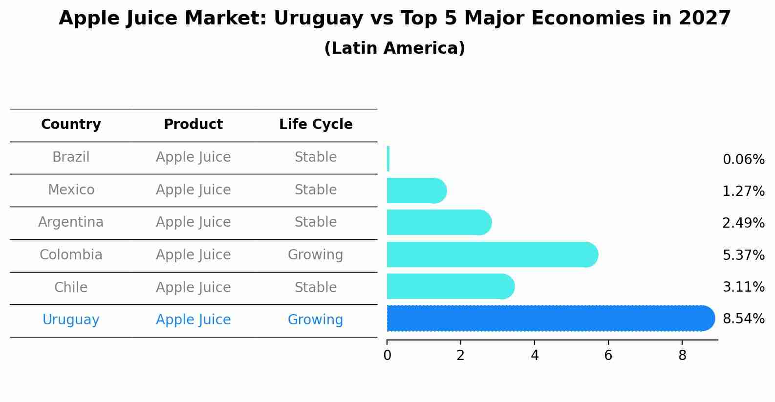 Apple Juice Market: Uruguay vs Top 5 Major Economies in 2027 (Latin America)