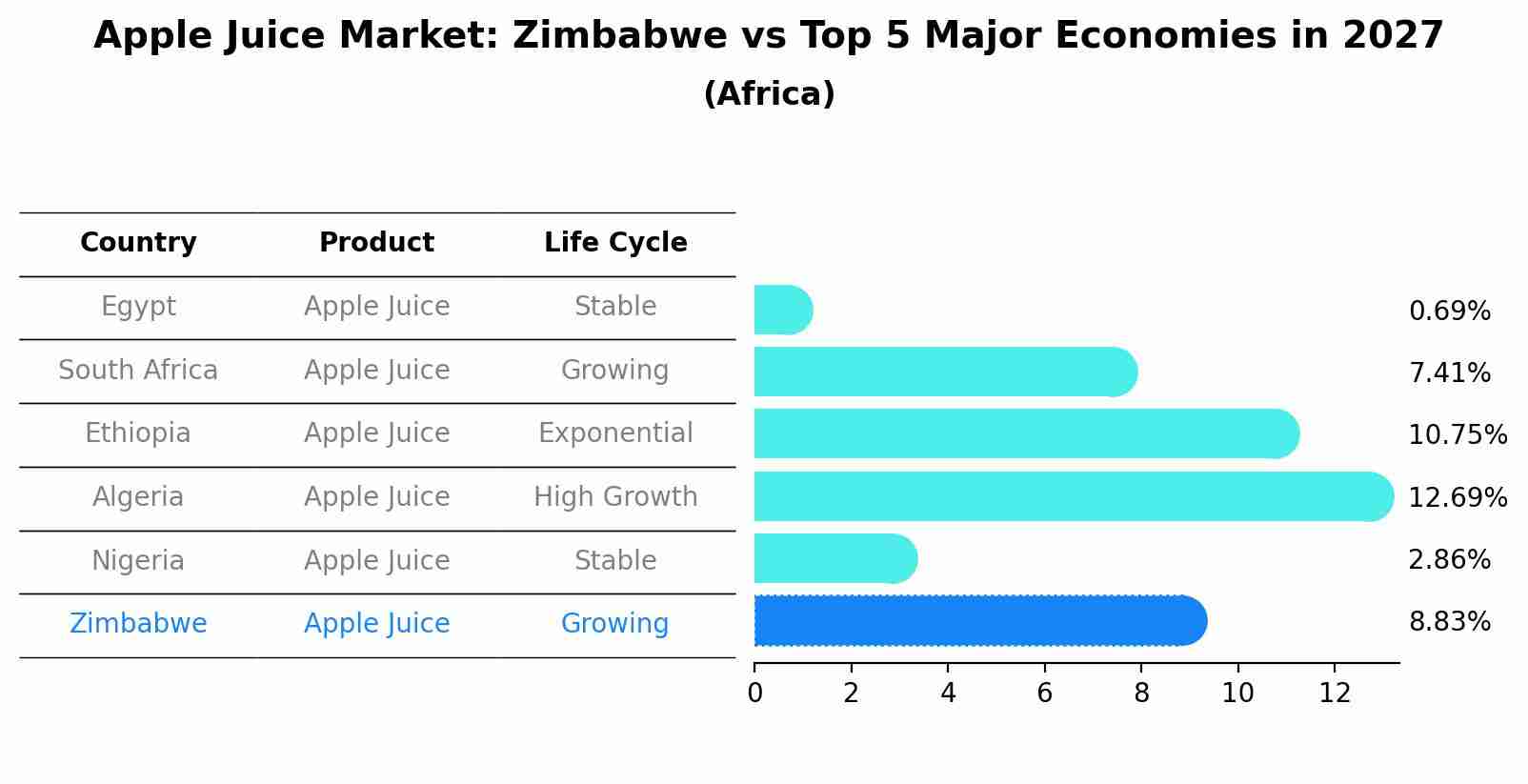 Apple Juice Market: Zimbabwe vs Top 5 Major Economies in 2027 (Africa)