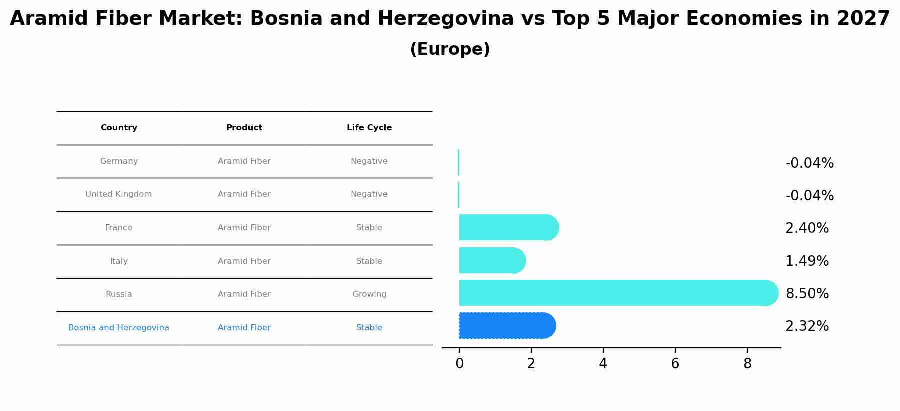 Aramid Fiber Market: Bosnia and Herzegovina vs Top 5 Major Economies in 2027 (Europe)