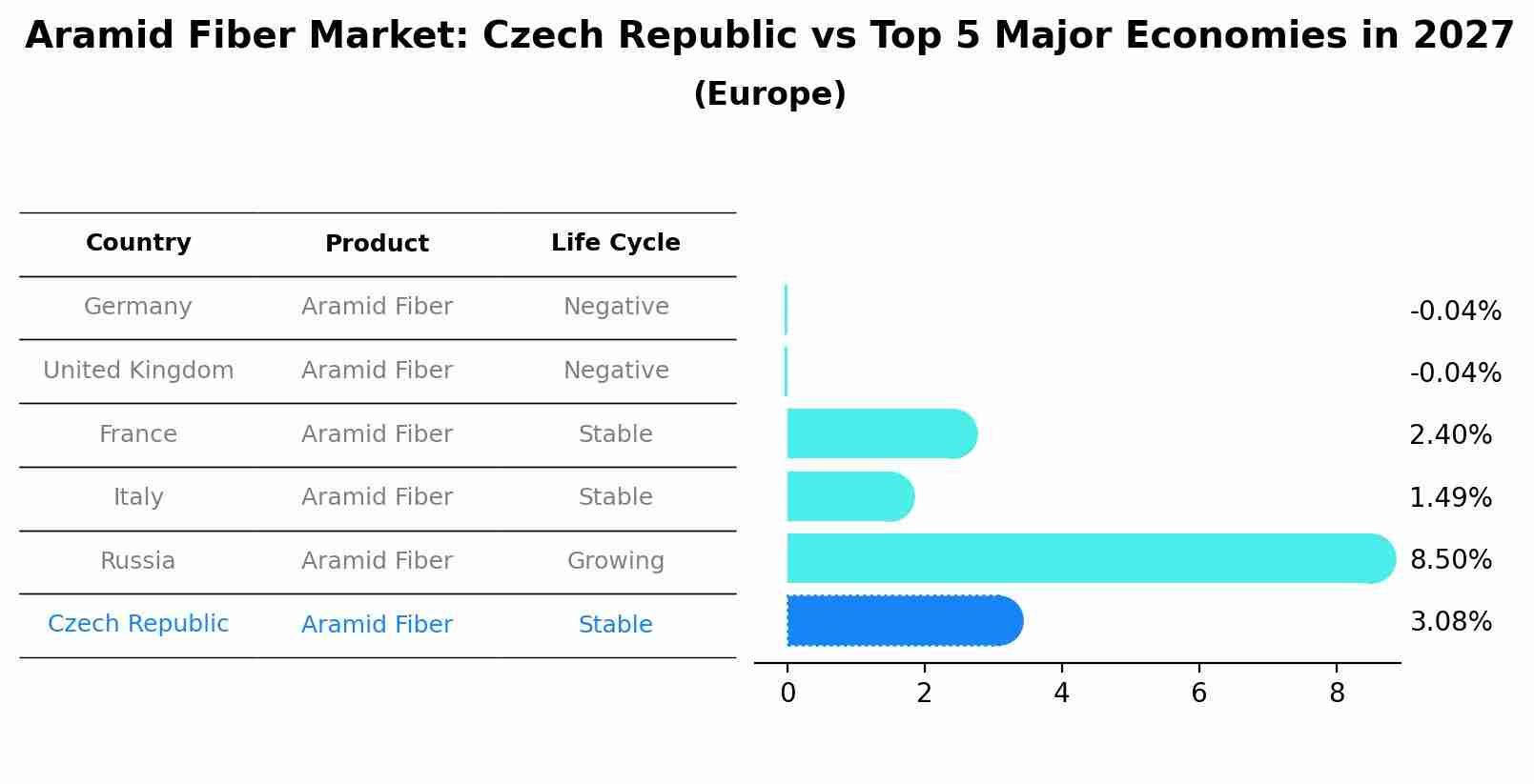 Aramid Fiber Market: Czech Republic vs Top 5 Major Economies in 2027 (Europe)