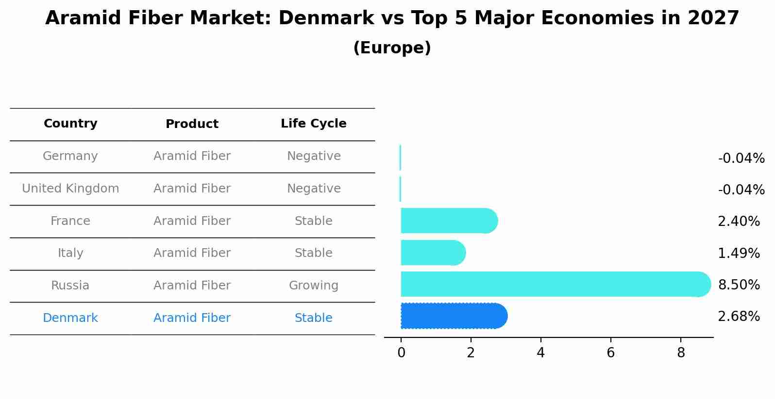 Aramid Fiber Market: Denmark vs Top 5 Major Economies in 2027 (Europe)