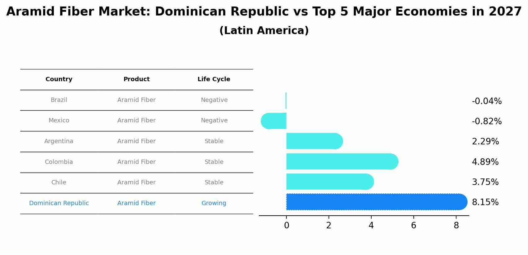 Aramid Fiber Market: Dominican Republic vs Top 5 Major Economies in 2027 (Latin America)