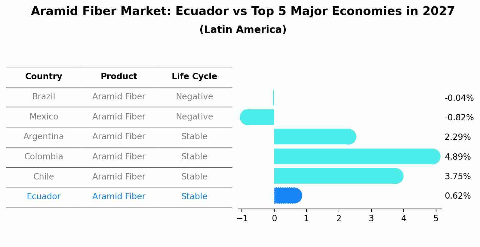 Aramid Fiber Market: Ecuador vs Top 5 Major Economies in 2027 (Latin America)
