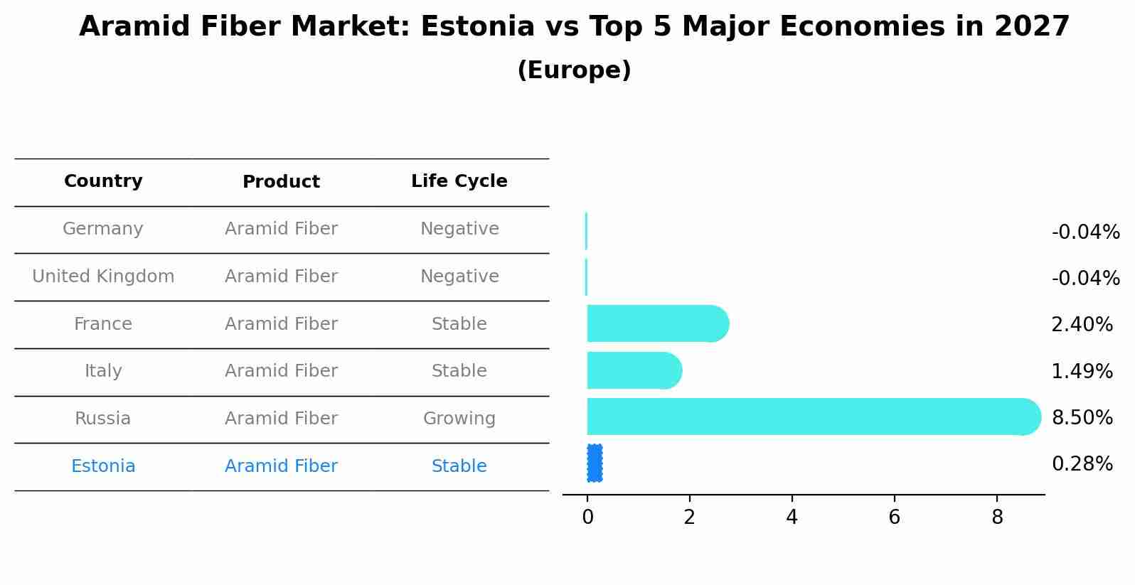 Aramid Fiber Market: Estonia vs Top 5 Major Economies in 2027 (Europe)