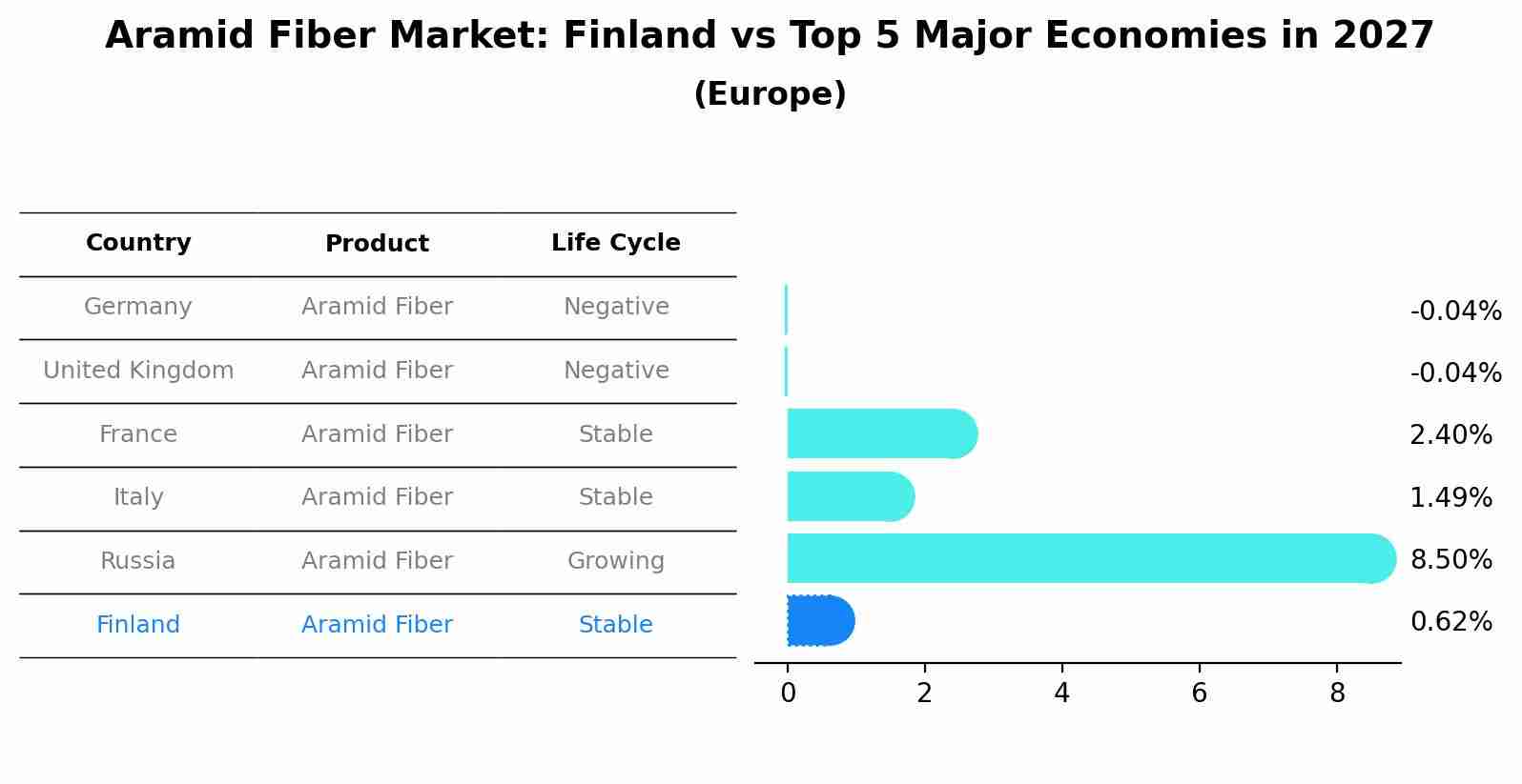 Aramid Fiber Market: Finland vs Top 5 Major Economies in 2027 (Europe)