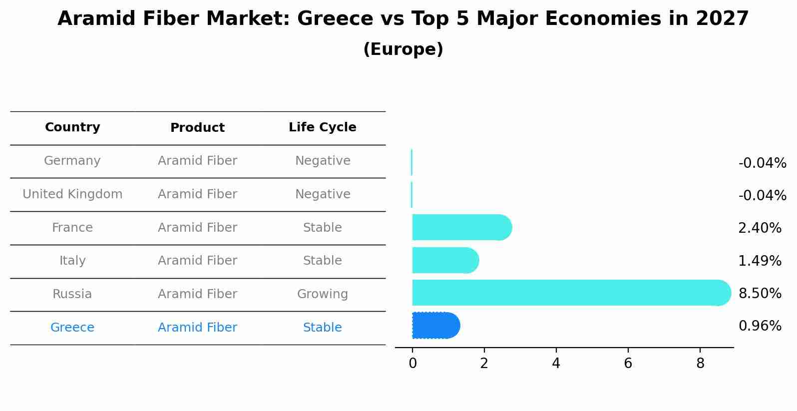 Aramid Fiber Market: Greece vs Top 5 Major Economies in 2027 (Europe)