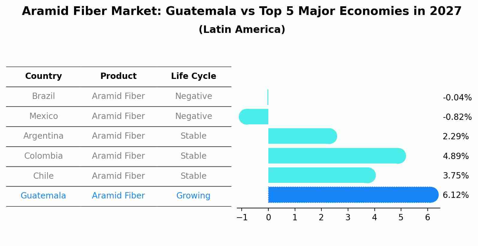 Aramid Fiber Market: Guatemala vs Top 5 Major Economies in 2027 (Latin America)