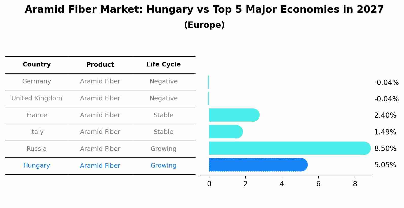 Aramid Fiber Market: Hungary vs Top 5 Major Economies in 2027 (Europe)