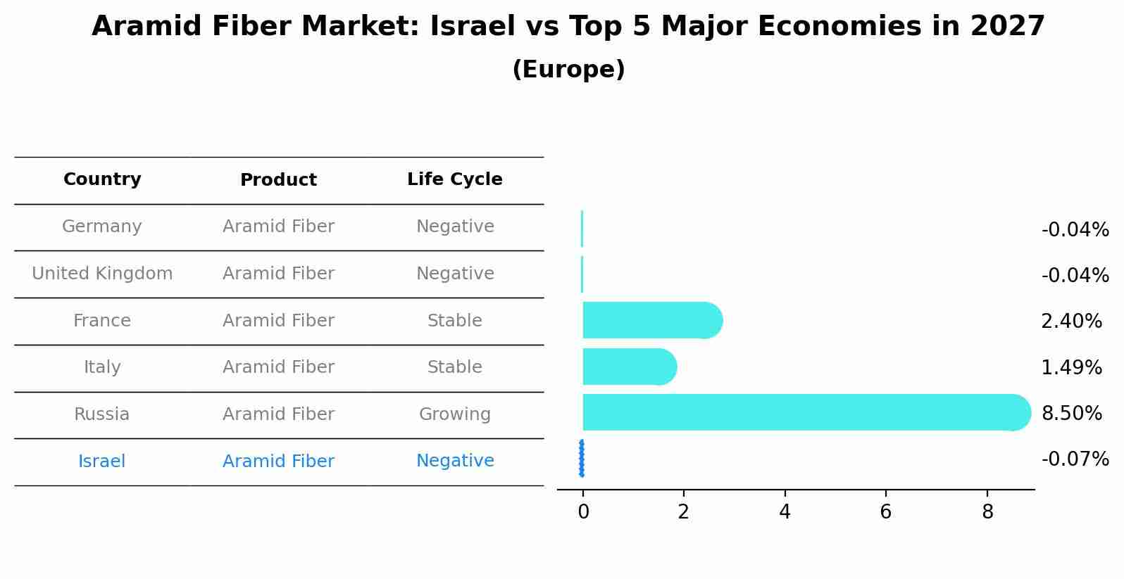 Aramid Fiber Market: Israel vs Top 5 Major Economies in 2027 (Europe)