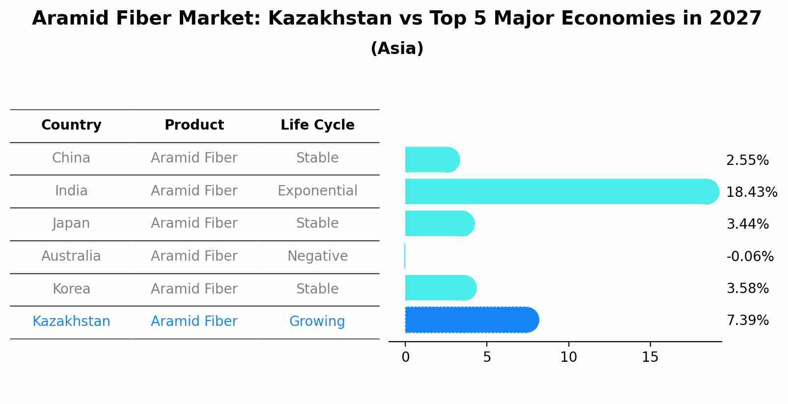 Aramid Fiber Market: Kazakhstan vs Top 5 Major Economies in 2027 (Asia)