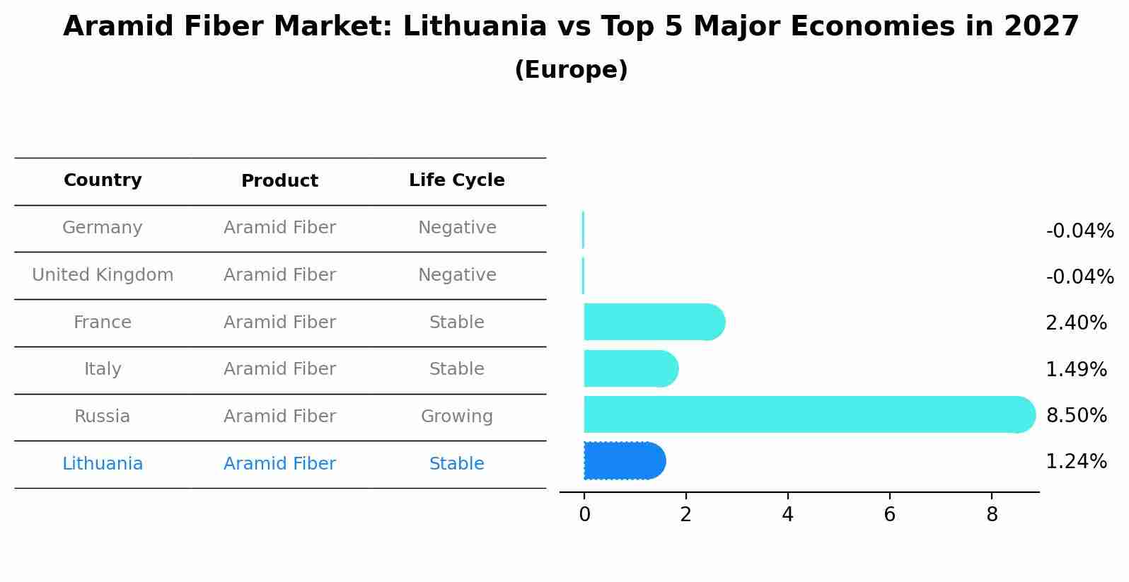 Aramid Fiber Market: Lithuania vs Top 5 Major Economies in 2027 (Europe)