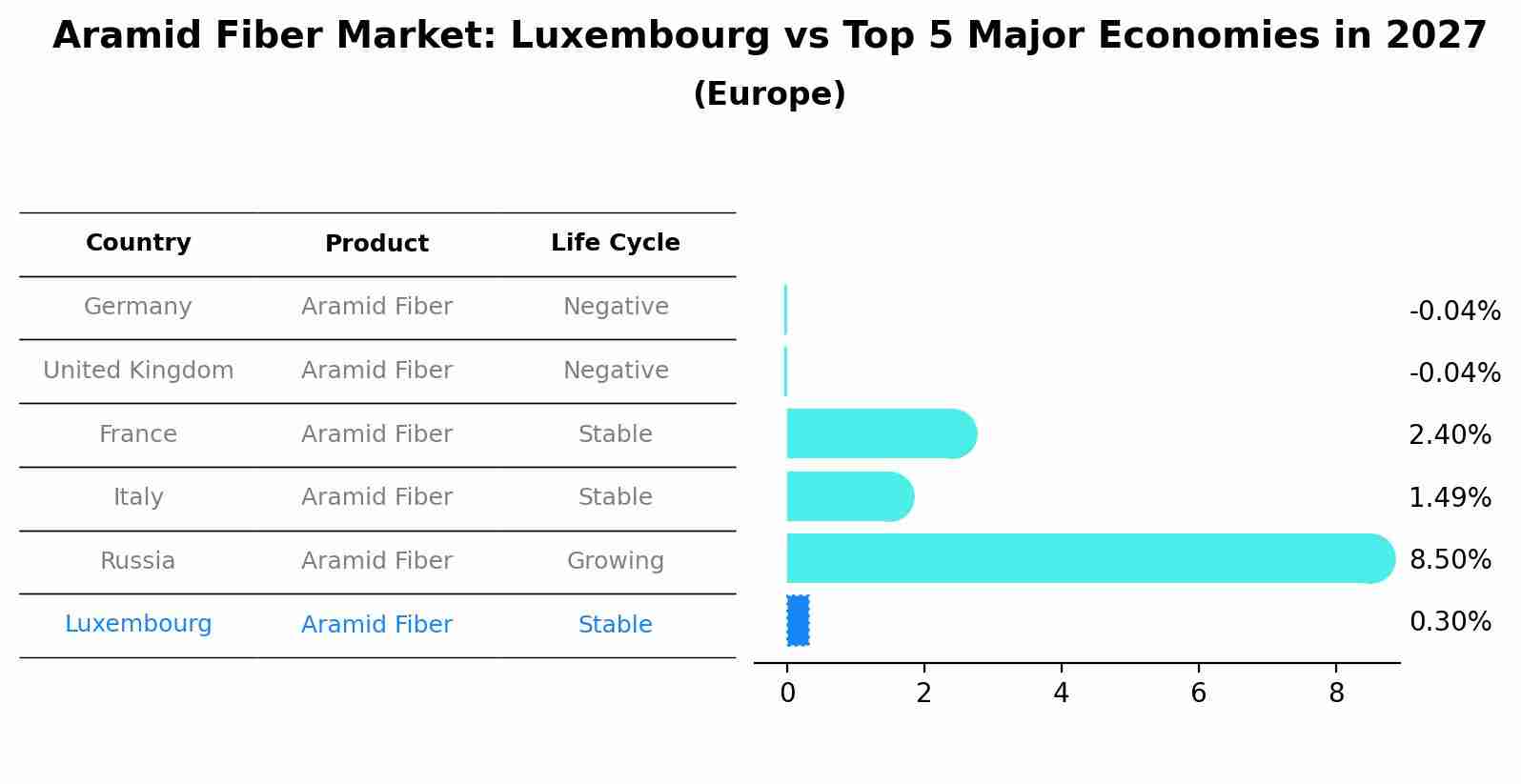 Aramid Fiber Market: Luxembourg vs Top 5 Major Economies in 2027 (Europe)