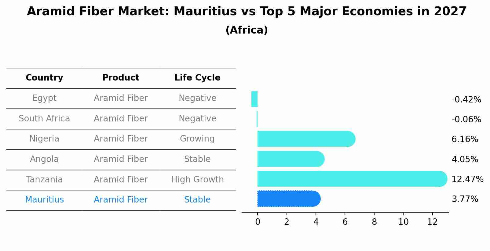 Aramid Fiber Market: Mauritius vs Top 5 Major Economies in 2027 (Africa)