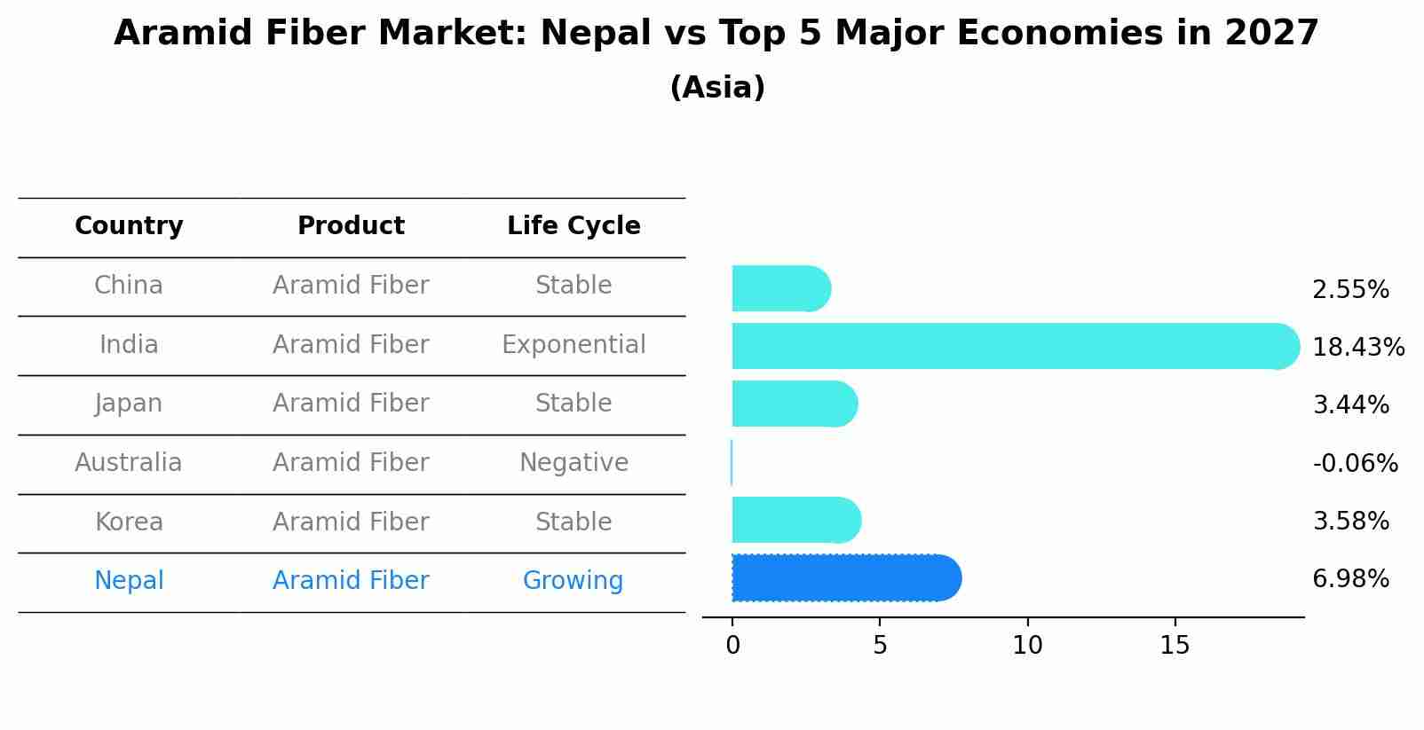 Aramid Fiber Market: Nepal vs Top 5 Major Economies in 2027 (Asia)