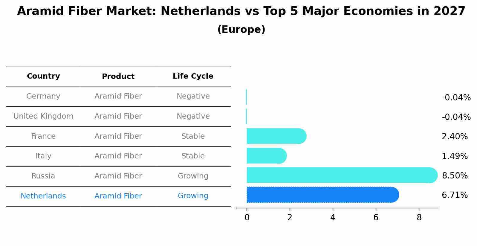 Aramid Fiber Market: Netherlands vs Top 5 Major Economies in 2027 (Europe)