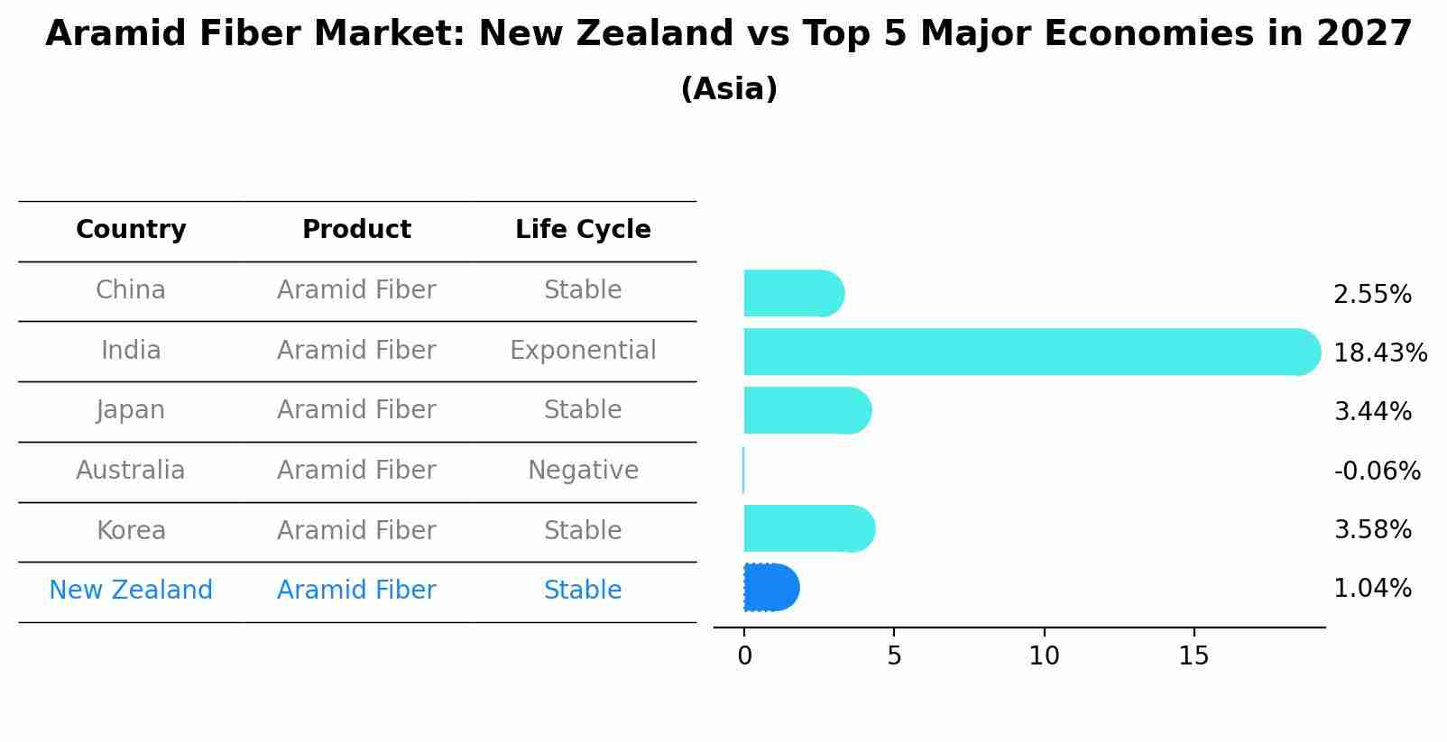 Aramid Fiber Market: New Zealand vs Top 5 Major Economies in 2027 (Asia)