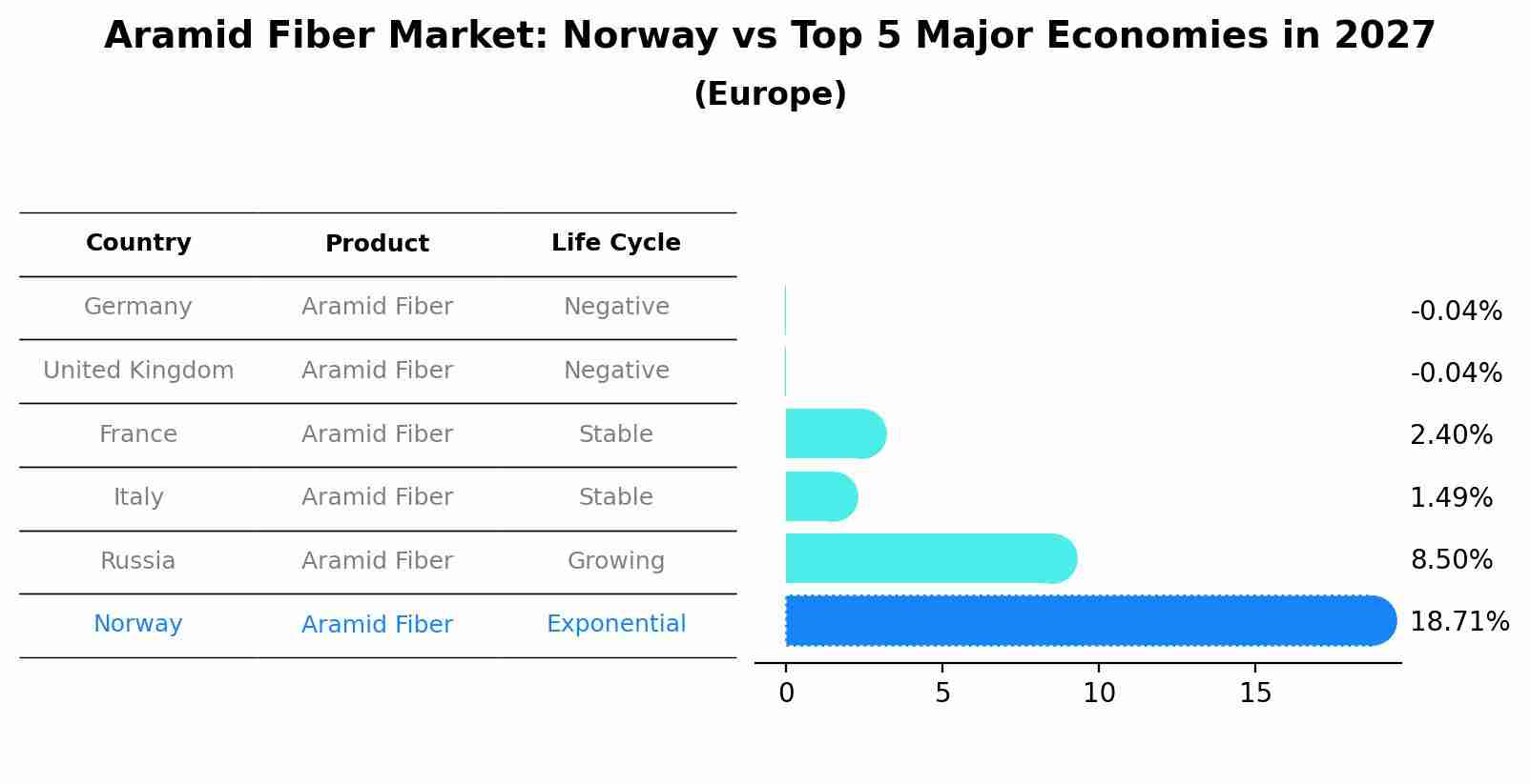 Aramid Fiber Market: Norway vs Top 5 Major Economies in 2027 (Europe)