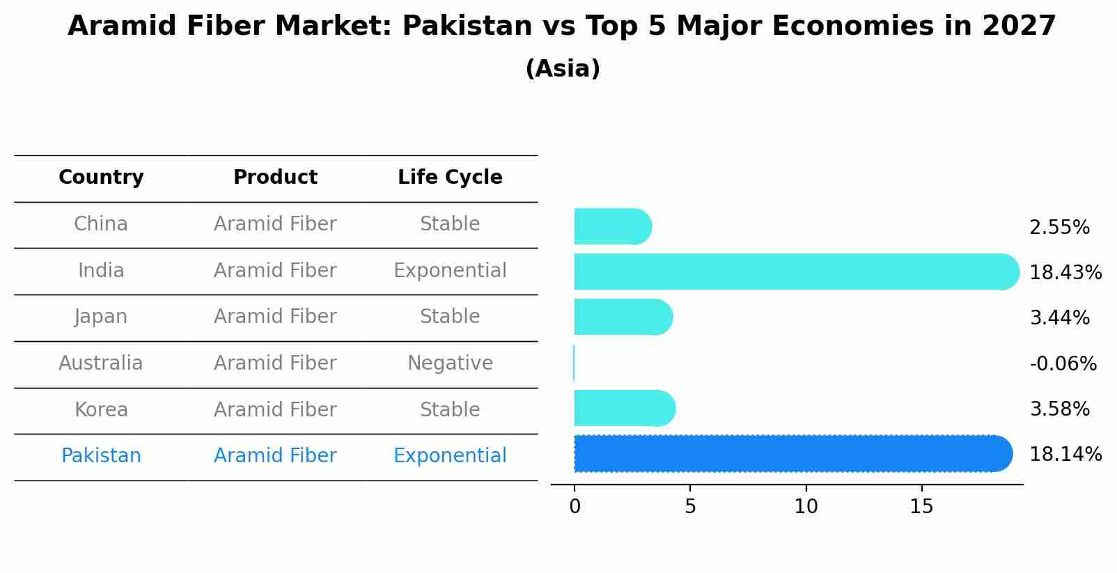 Aramid Fiber Market: Pakistan vs Top 5 Major Economies in 2027 (Asia)