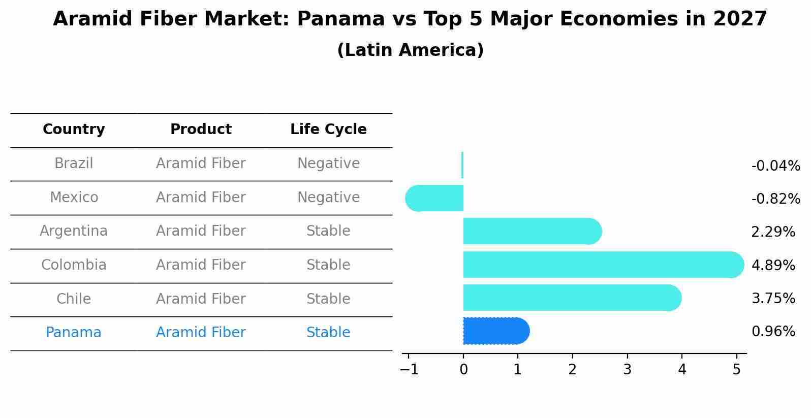 Aramid Fiber Market: Panama vs Top 5 Major Economies in 2027 (Latin America)