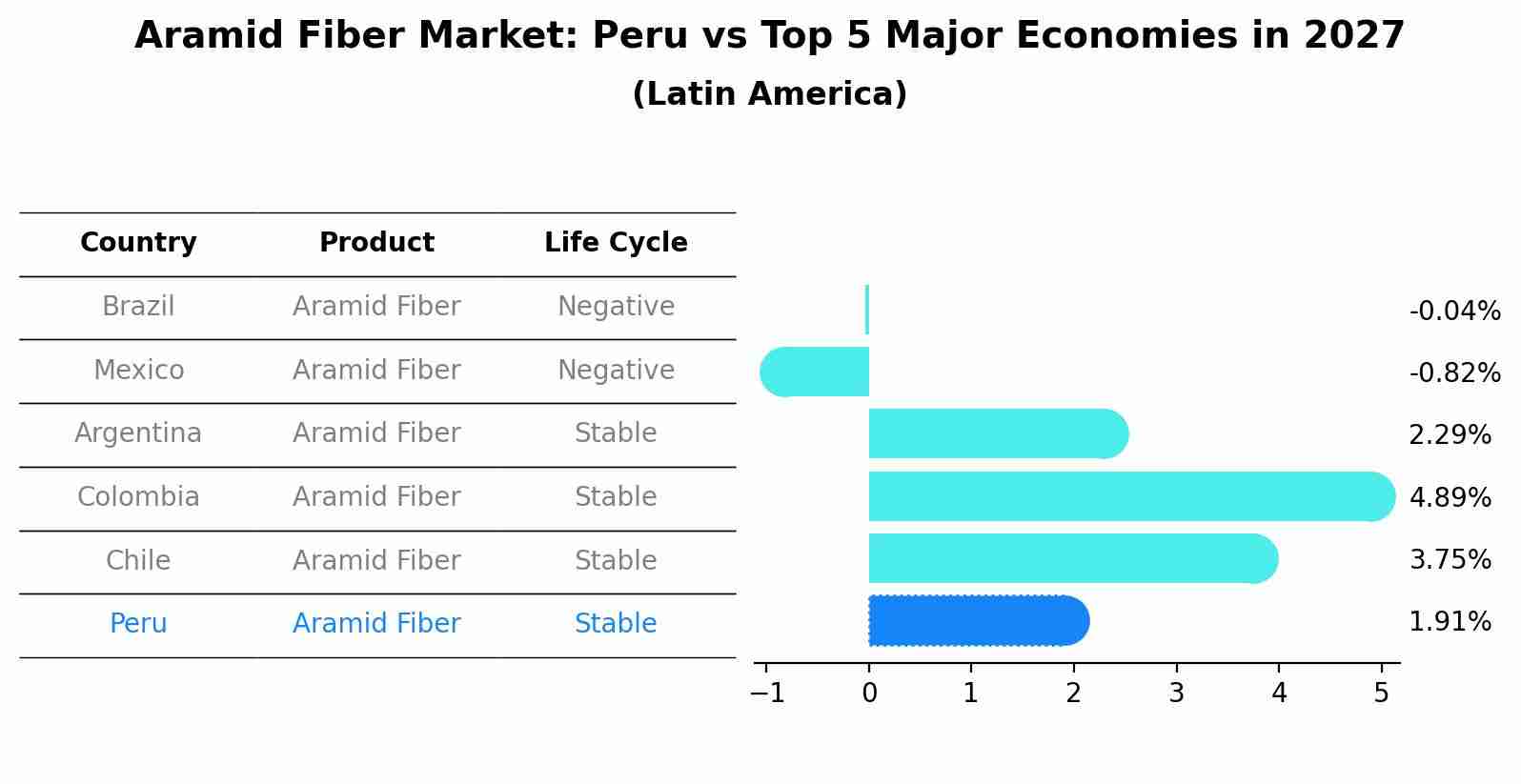 Aramid Fiber Market: Peru vs Top 5 Major Economies in 2027 (Latin America)