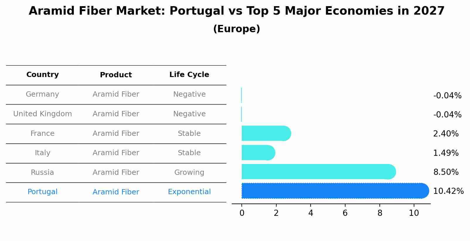 Aramid Fiber Market: Portugal vs Top 5 Major Economies in 2027 (Europe)