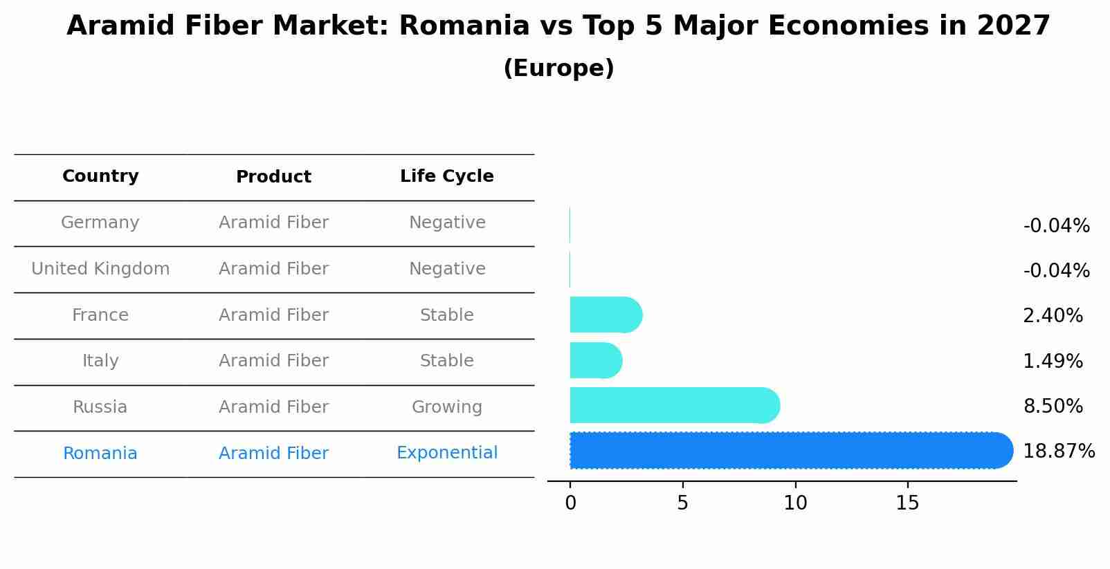 Aramid Fiber Market: Romania vs Top 5 Major Economies in 2027 (Europe)