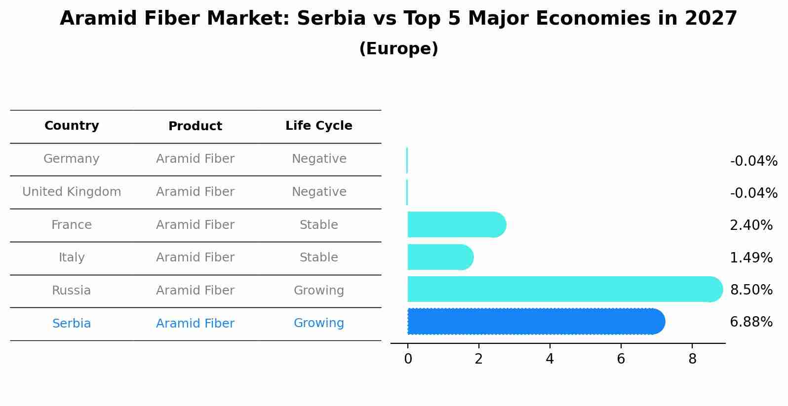 Aramid Fiber Market: Serbia vs Top 5 Major Economies in 2027 (Europe)