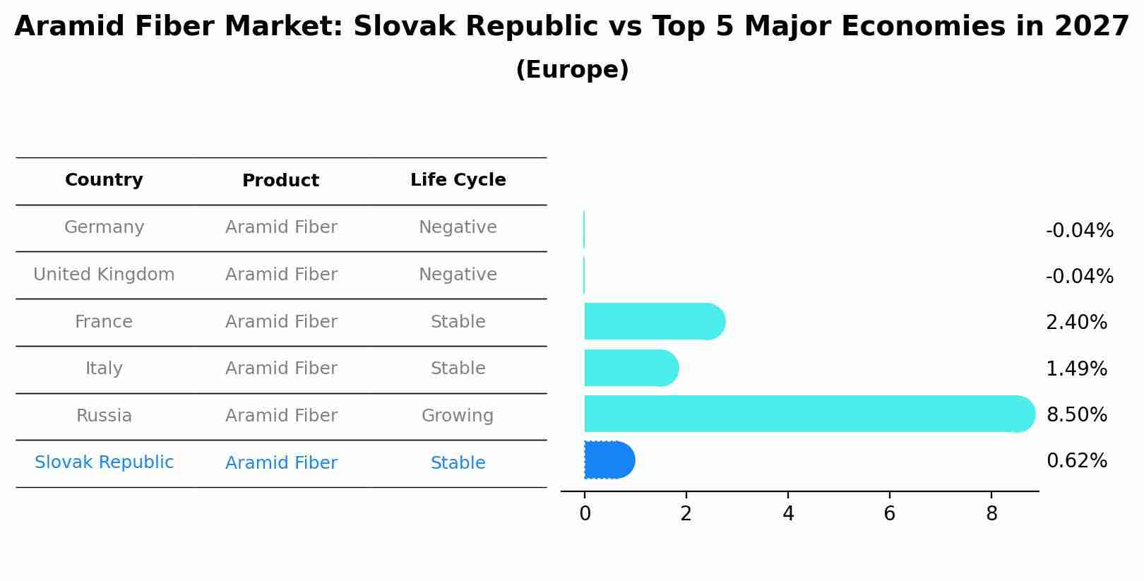Aramid Fiber Market: Slovak Republic vs Top 5 Major Economies in 2027 (Europe)