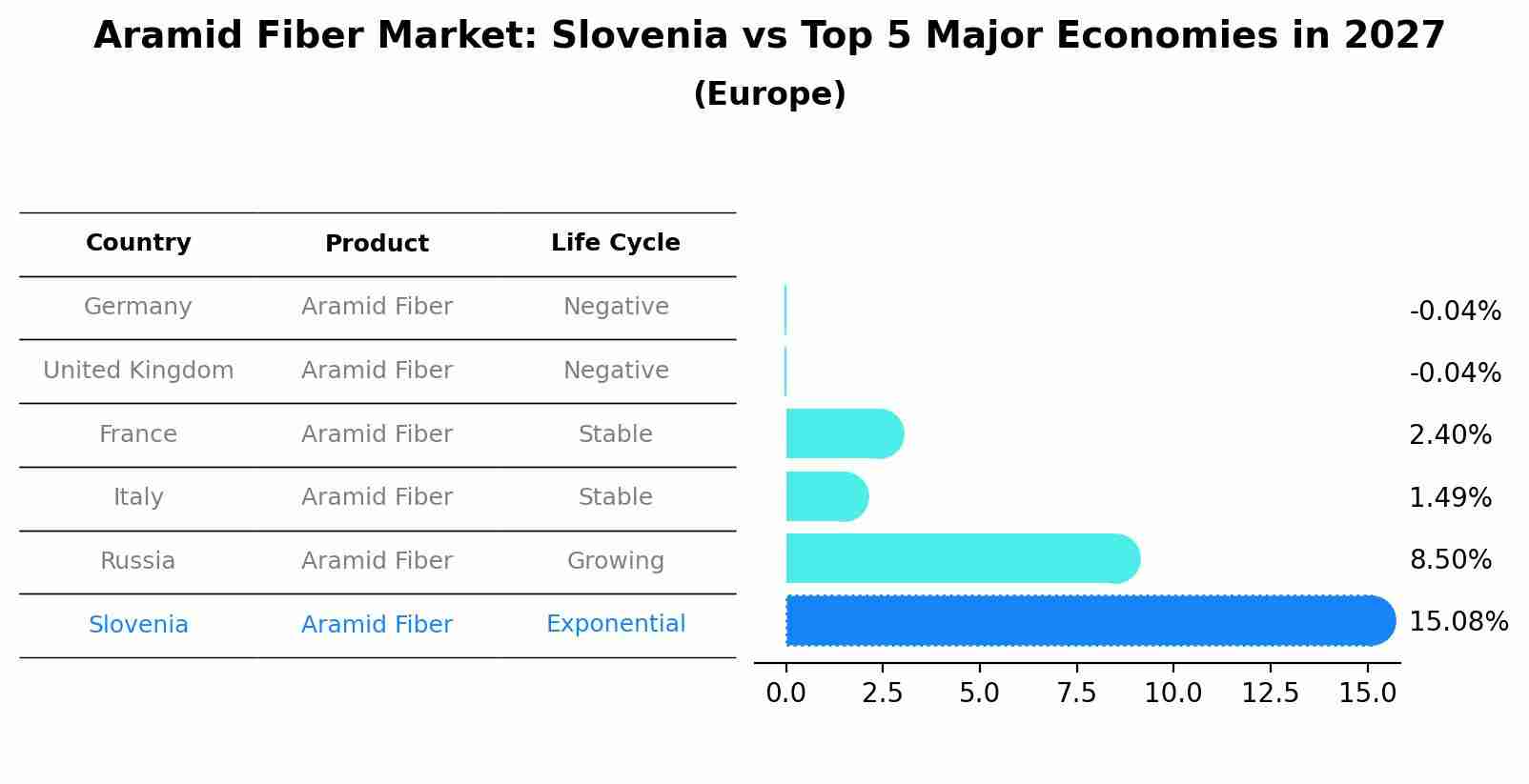 Aramid Fiber Market: Slovenia vs Top 5 Major Economies in 2027 (Europe)