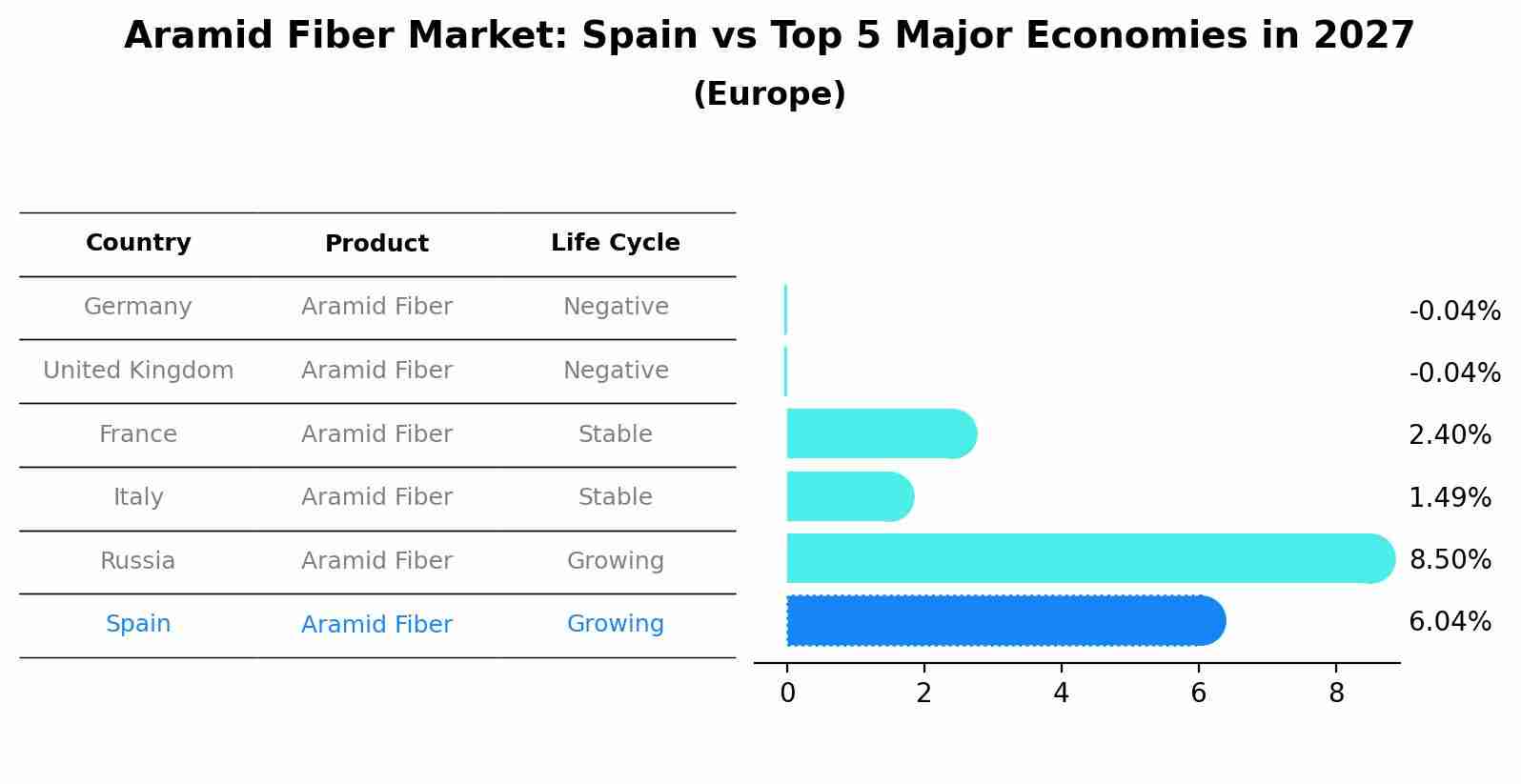 Aramid Fiber Market: Spain vs Top 5 Major Economies in 2027 (Europe)