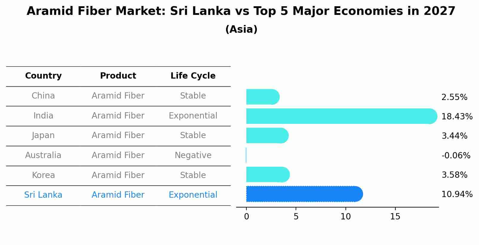 Aramid Fiber Market: Sri Lanka vs Top 5 Major Economies in 2027 (Asia)