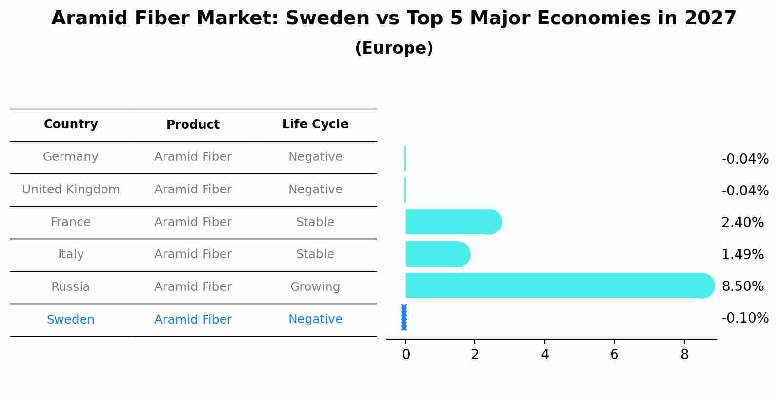 Aramid Fiber Market: Sweden vs Top 5 Major Economies in 2027 (Europe)
