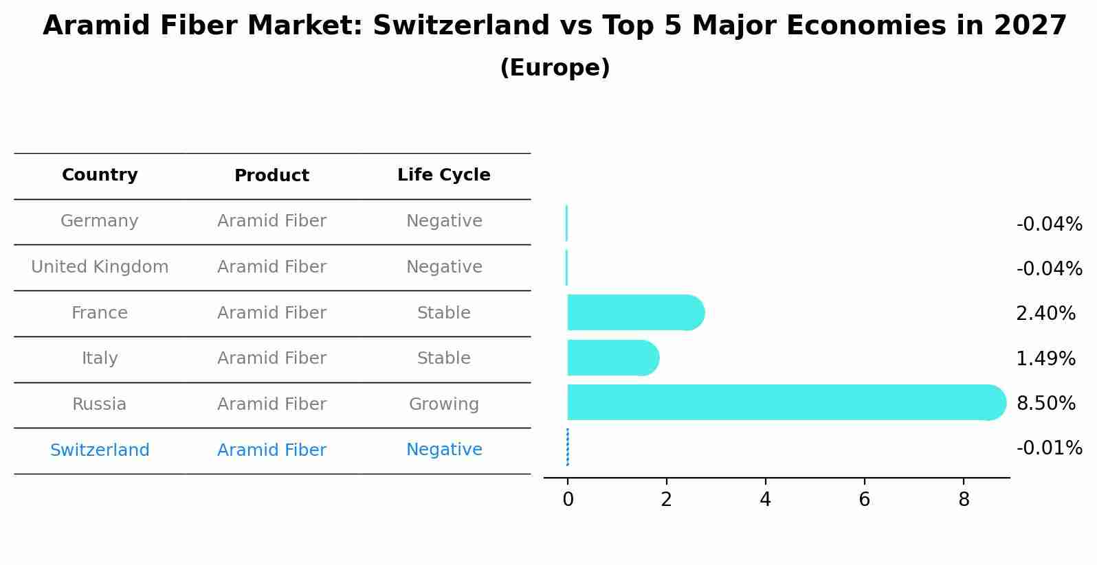 Aramid Fiber Market: Switzerland vs Top 5 Major Economies in 2027 (Europe)
