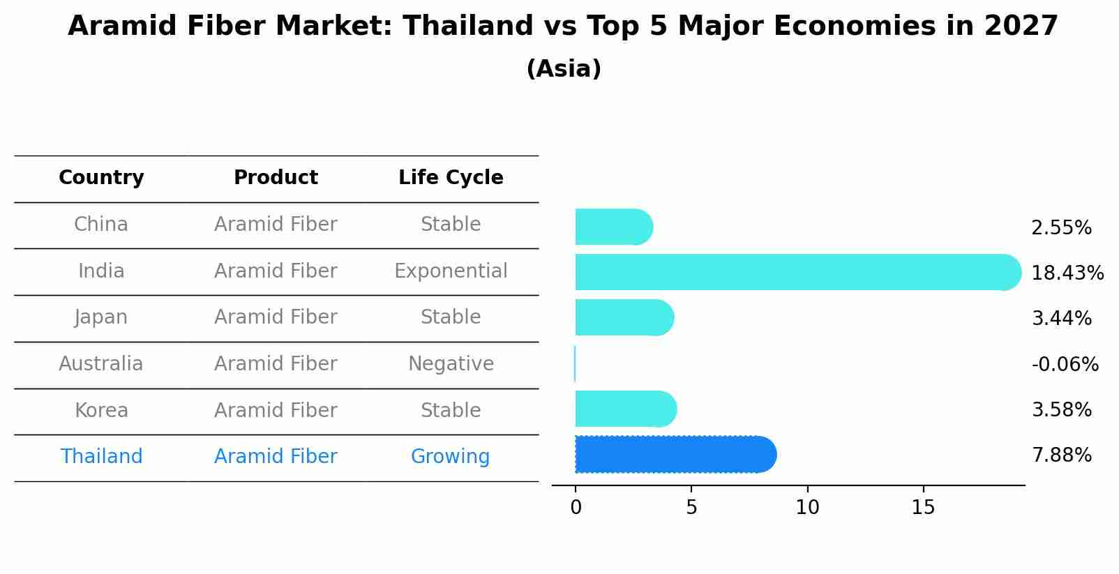 Aramid Fiber Market: Thailand vs Top 5 Major Economies in 2027 (Asia)