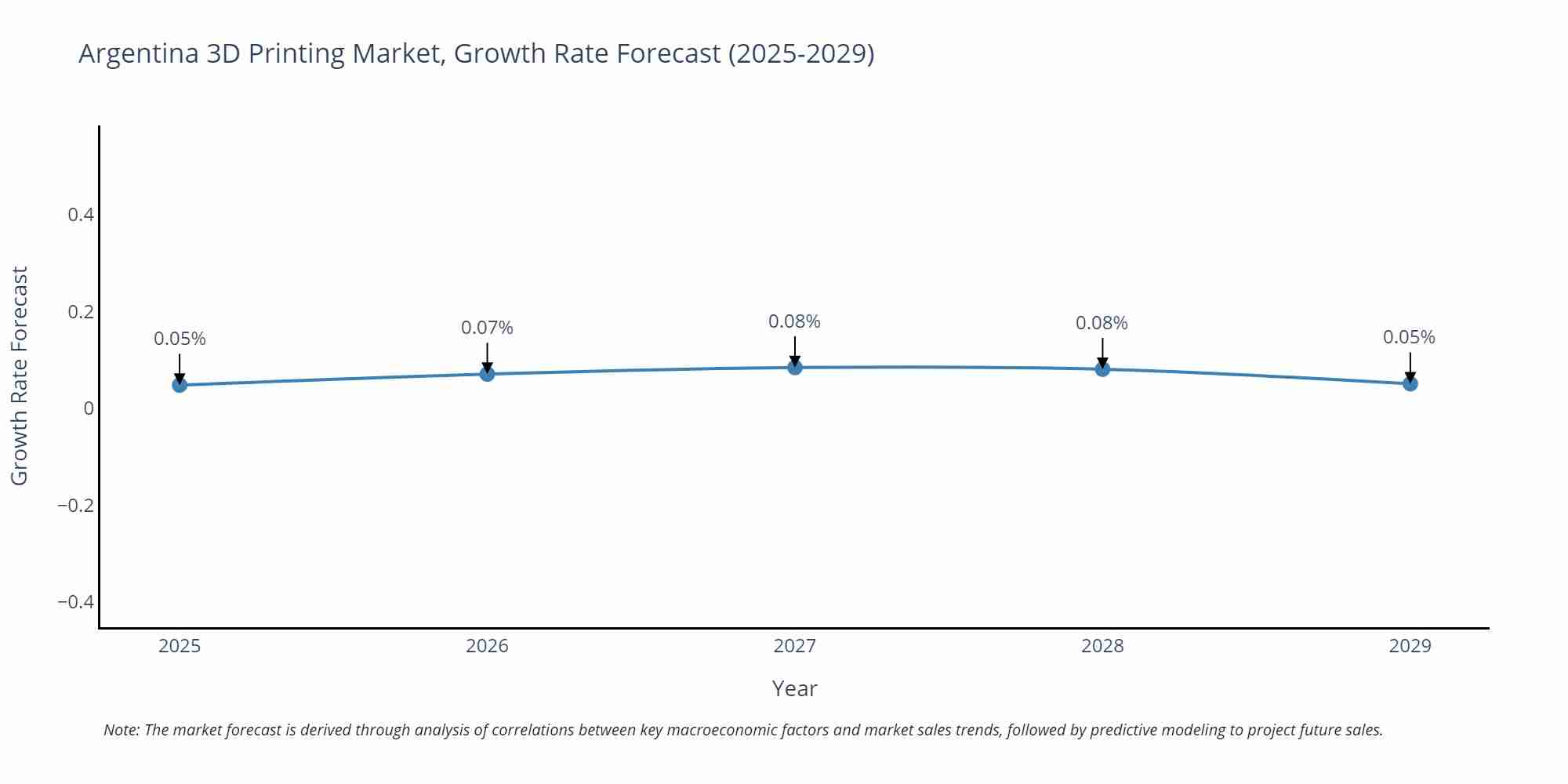 Argentina 3D Printing Market Growth Rate