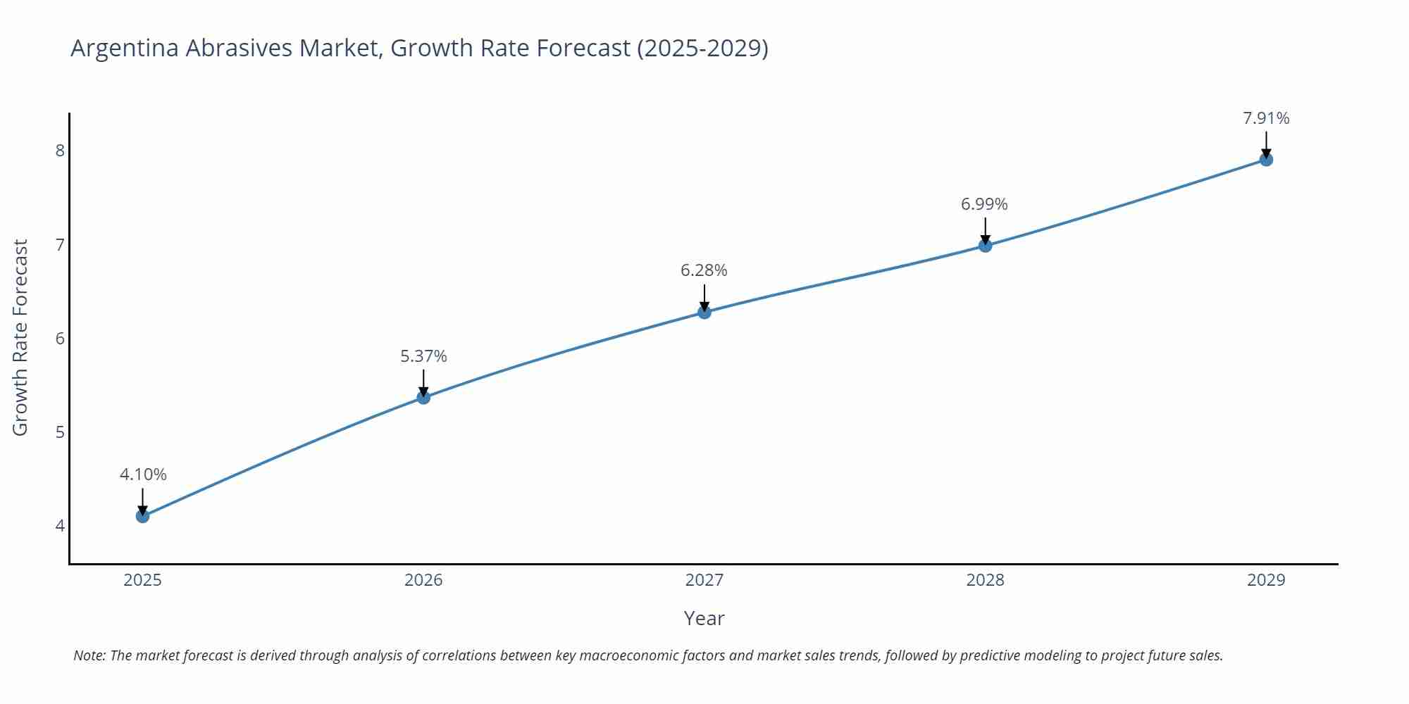 Argentina Abrasives Market Growth Rate
