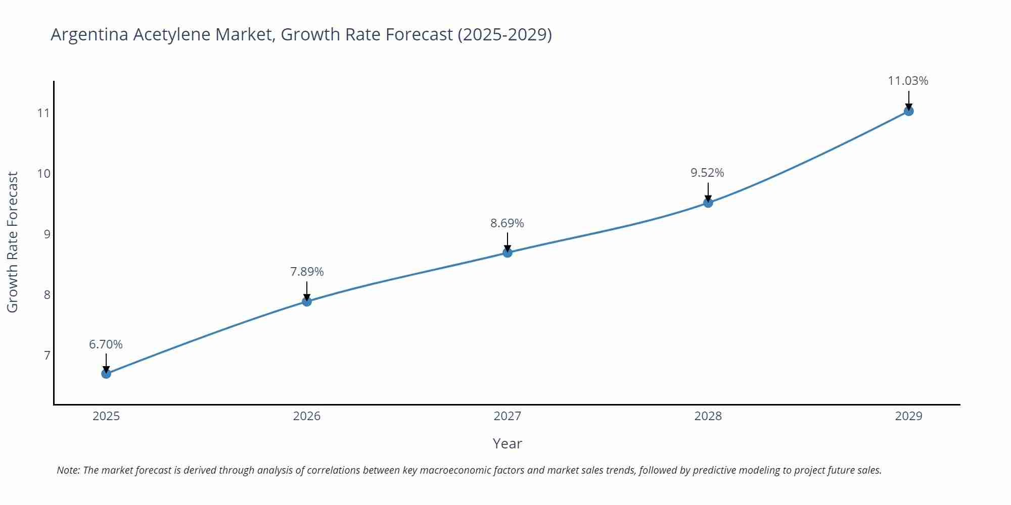 Argentina Acetylene Market Growth Rate