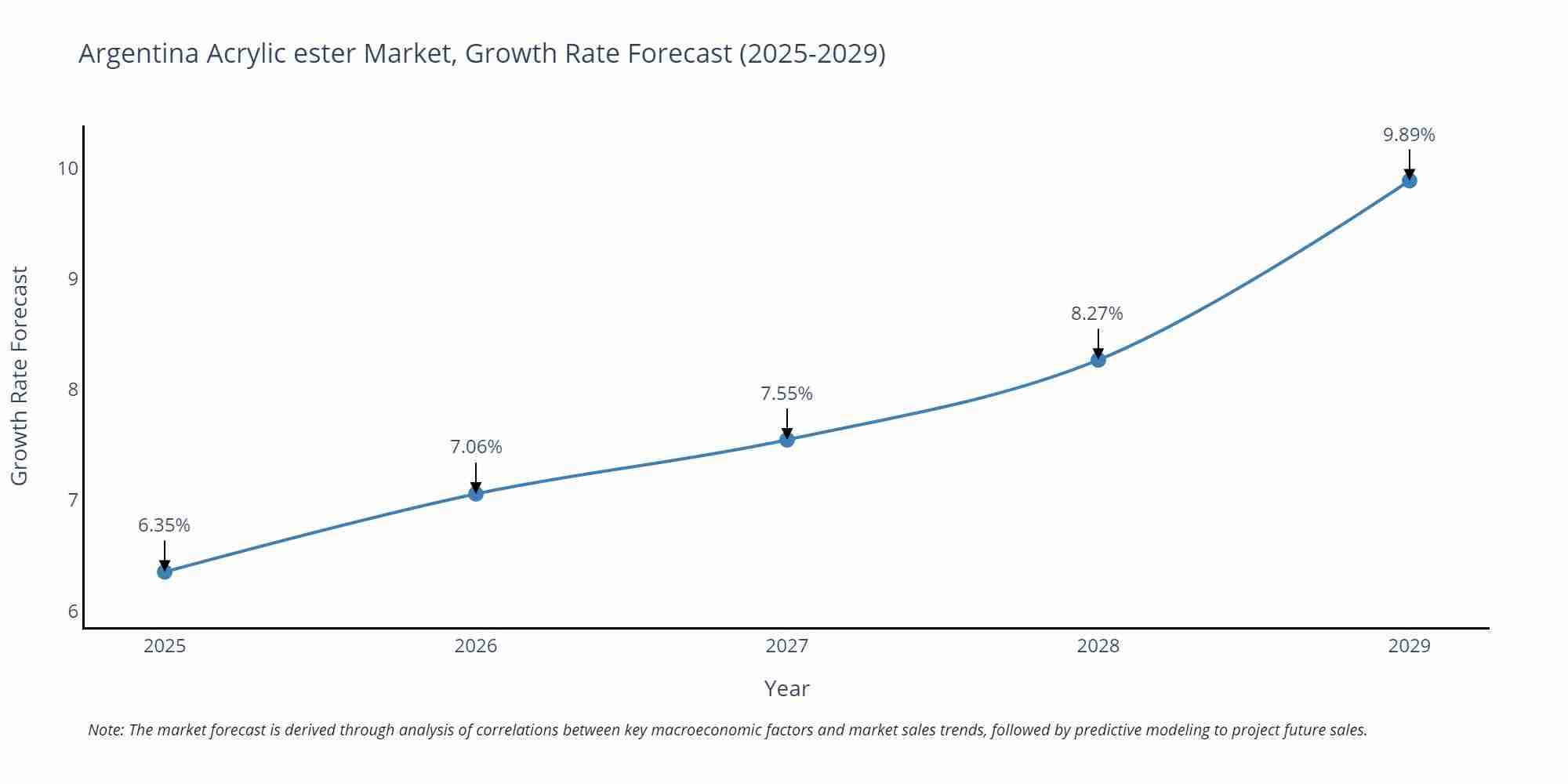 Argentina Acrylic ester Market Growth Rate