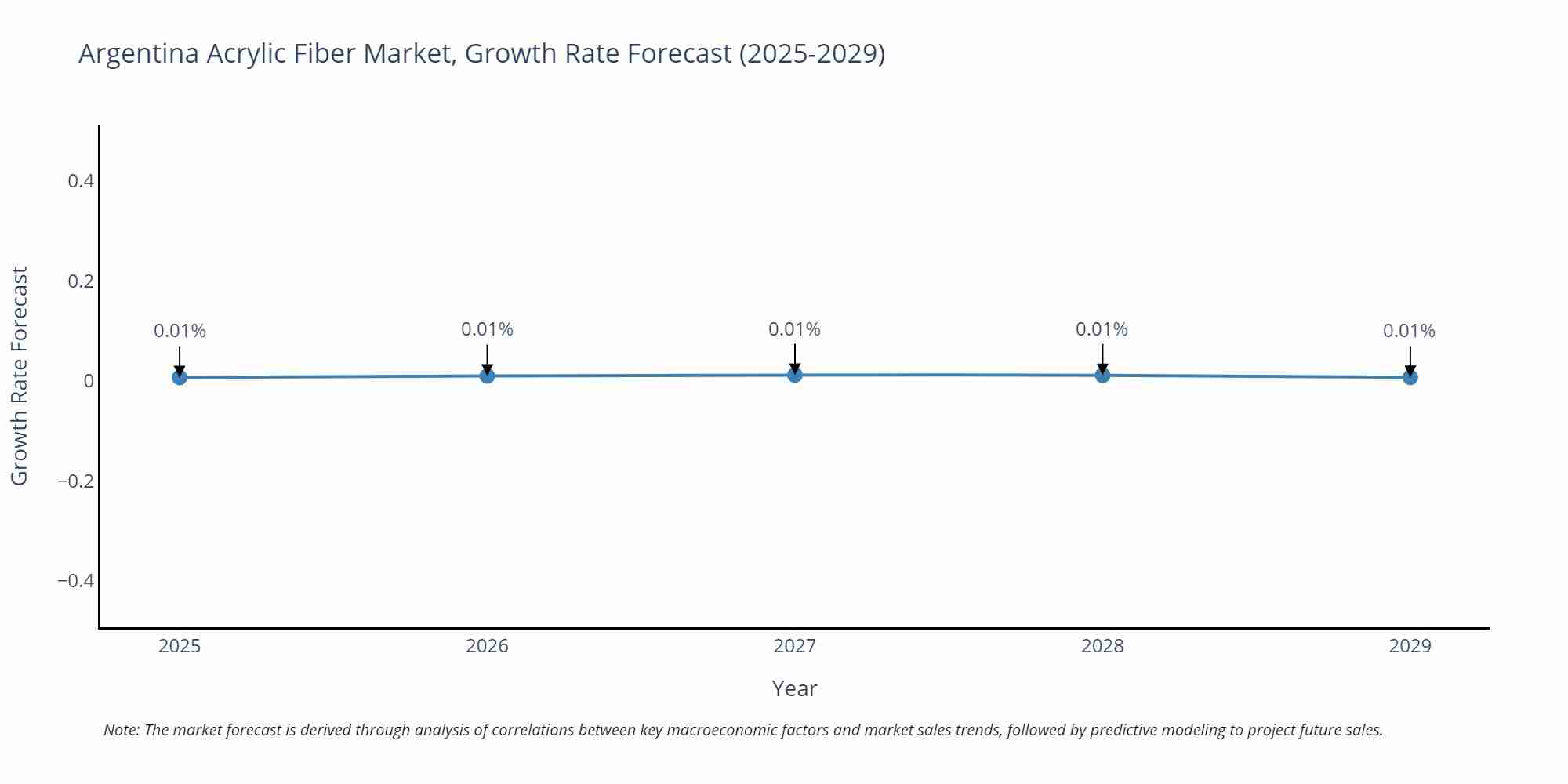 Argentina Acrylic Fiber Market Size Growth Rate