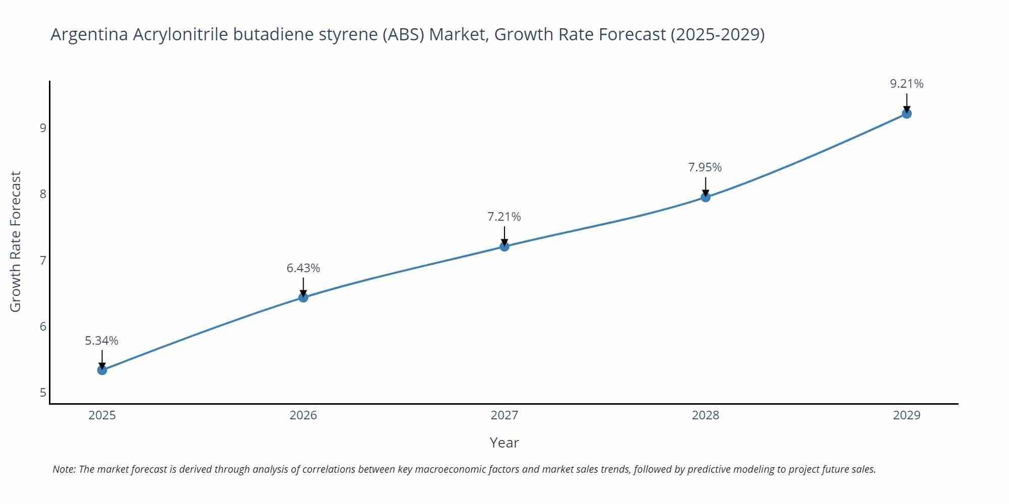 Argentina Acrylonitrile butadiene styrene (ABS) Market Size Growth Rate