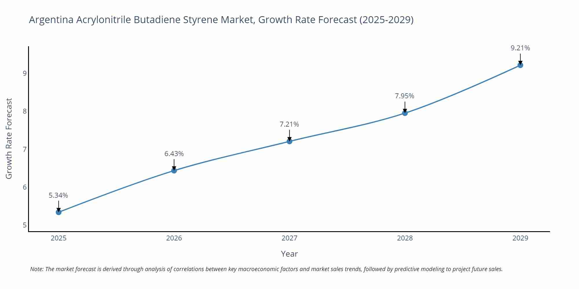 Argentina Acrylonitrile Butadiene Styrene Market Growth Rate