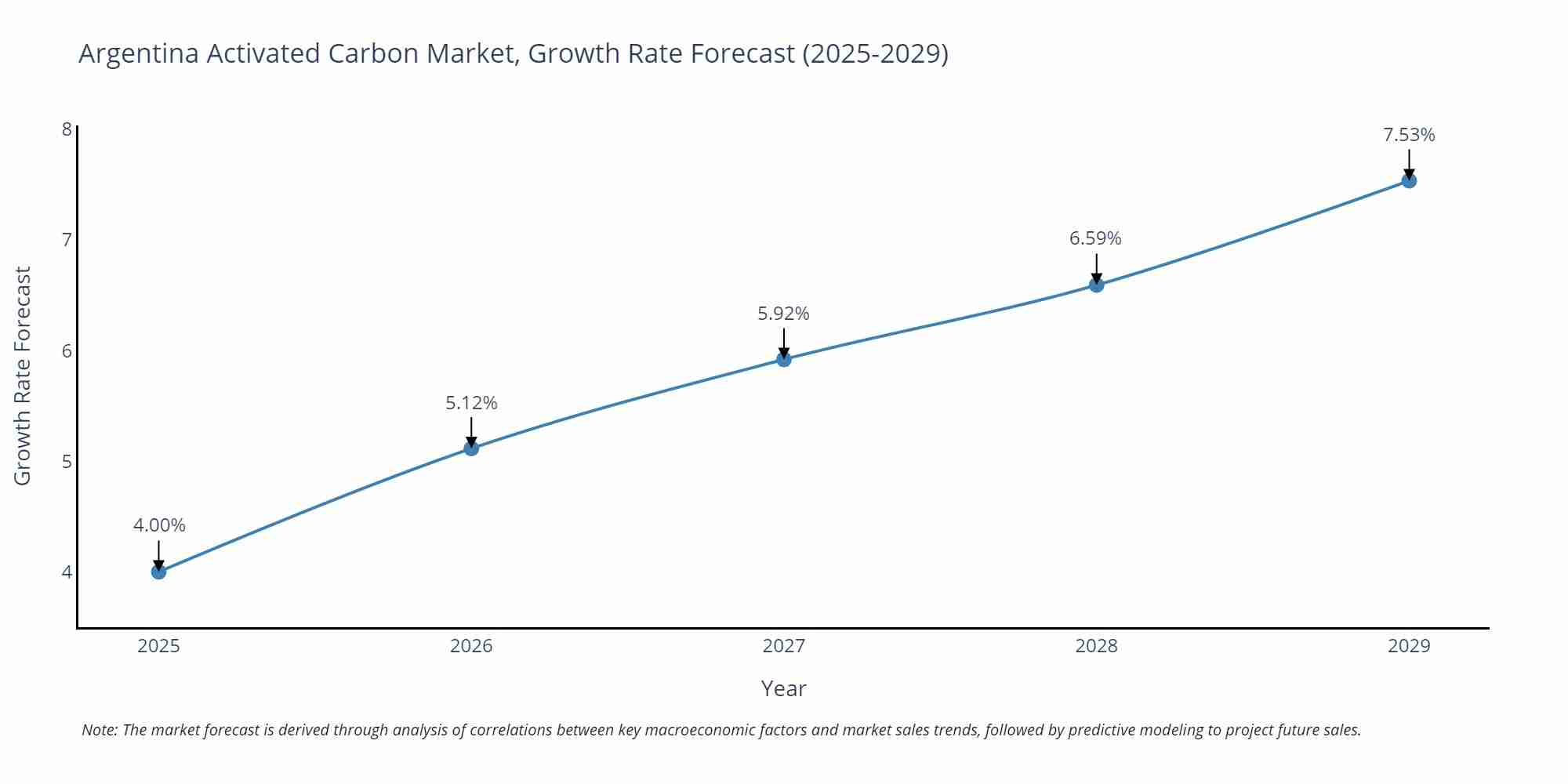 Argentina Activated Carbon Market Growth Rate