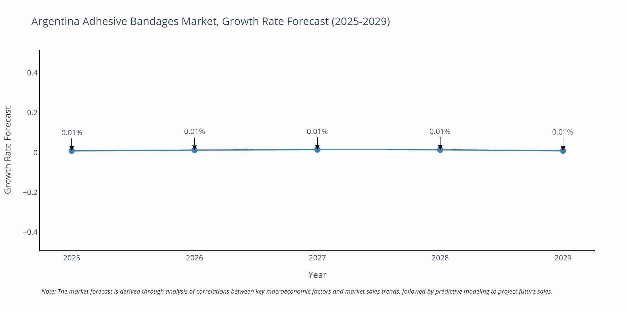 Argentina Adhesive Bandages Market Growth Rate
