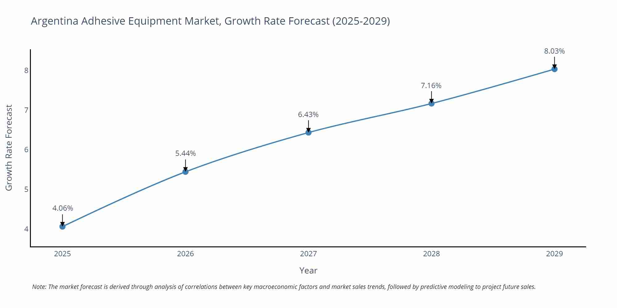 Argentina Adhesive Equipment Market Growth Rate
